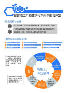 圖說省智能工廠和數字化車間申報 聚焦數字文化創(chuàng)意內容應用服務的那些事兒