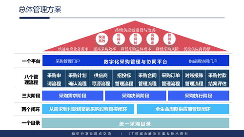 企業內容管理與應用建設整體解決方案